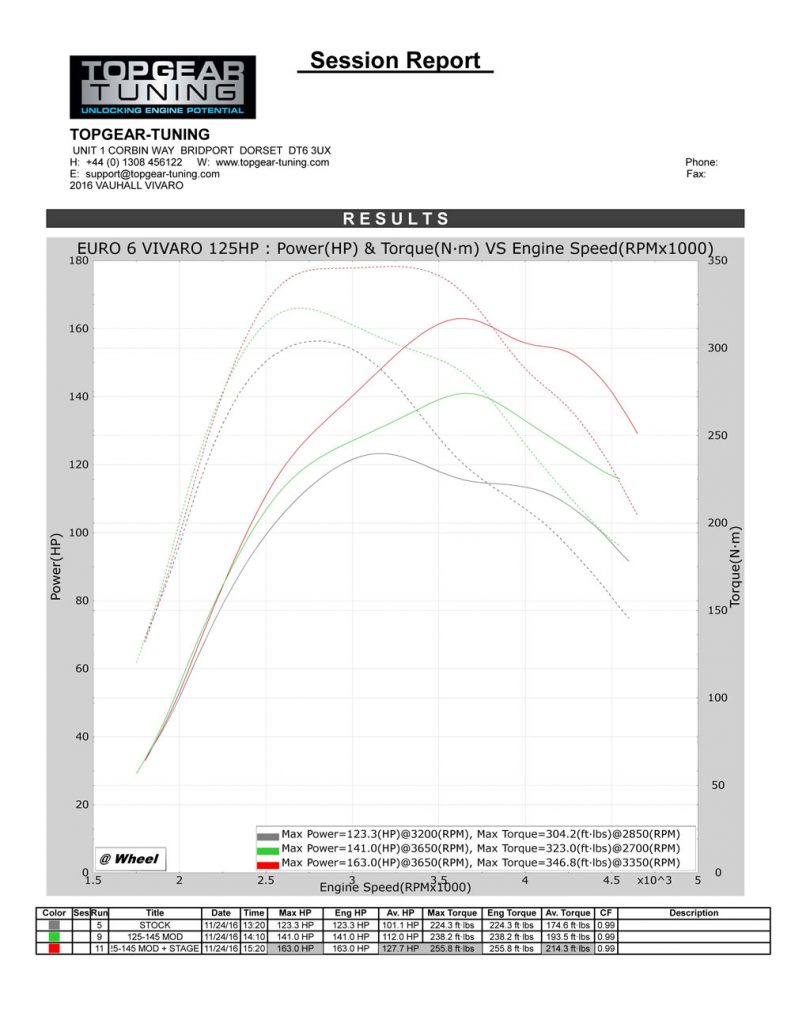 Vauxhall Vivaro 1.6 Bi-Turbo Euro 6 boosted by Topgear Tuning Remap ...